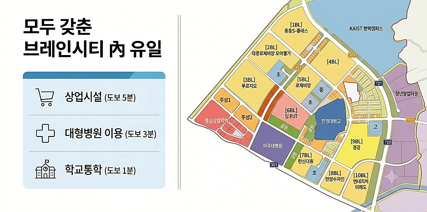 브레인시티 메디스파크 단지 입지 종합 — 상업시설 도보 5분 + 대형병원 도보 3분 + 학교통학 도보 1분 모두 갖춘 브레인시티 내 유일 입지